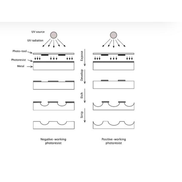 Photo Chemical Etching Process