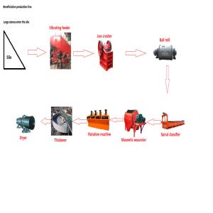Wholesale Smart Structure Stone Production Line Mineral Beneficiation Machine Heat Resistant Material from china suppliers