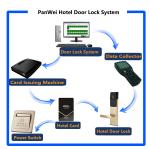 Intelligent Mobile Access Door Lock Smart Card Based Zinc Plated Parts