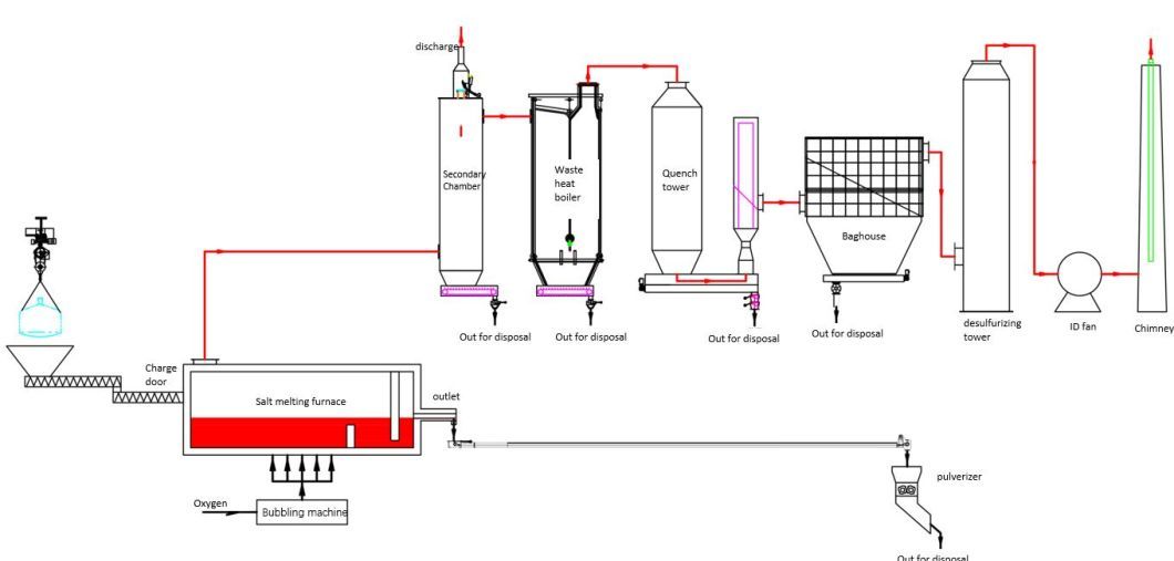 2013 Established Waste Salt Reclamation Project / Technology For Sustainable Reclamation
