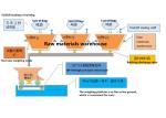 Electric Minor Ingredient Batching System Automated Weighing Photovoltaic Quartz