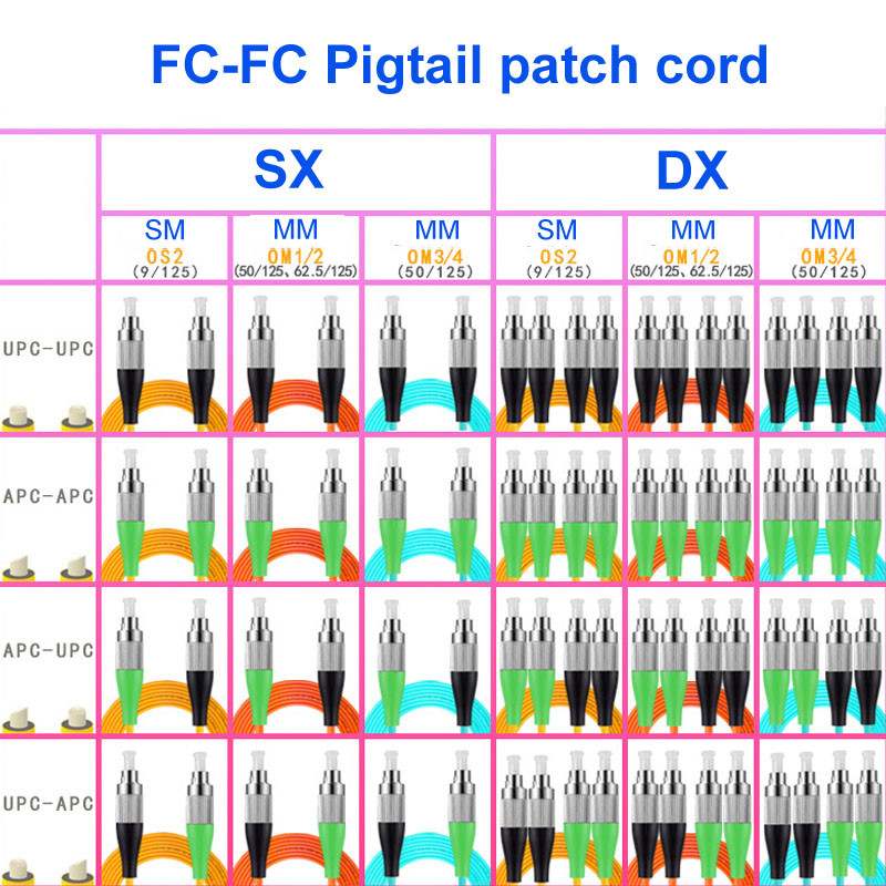 FC UPC FC APC Fiber Optic Pigtail , Single Mode Dual Core Fiber Jumper Cables
