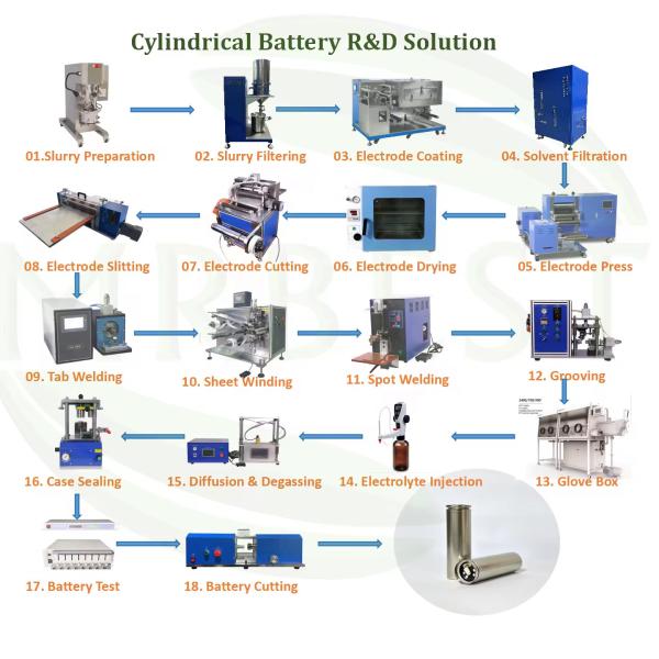 Li Ion Battery Manufacturing Machine 18650 Cylindrical Cell Assembly Line