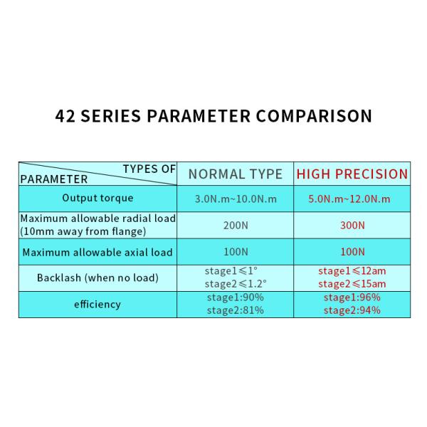 Umot Mini 42mm Stepper Motor with High Load Range of 3.0N.m-10.0N.m and Planetary Gear