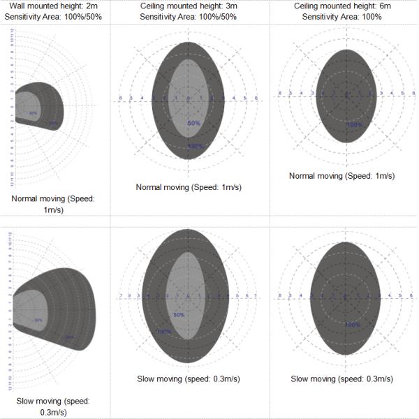 12Vdc PWM Dimming Sensor, Daylight Priority Function, With DIP Switch Setting