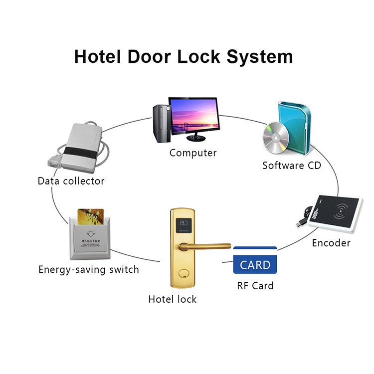 RFID Hotel Smart Door Locks