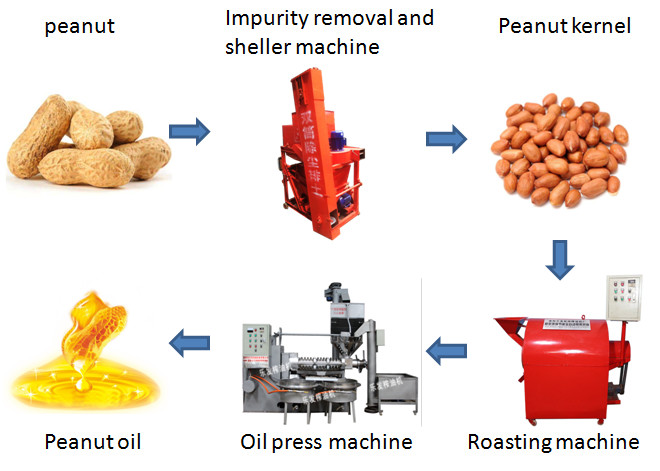 Cold Press Hot Press Sunflower Oil Refining Machine High Working Efficiency