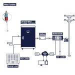 48V 100Ah Wind Turbine Complete System 200Ah 300Ah WIFI small scale turbine