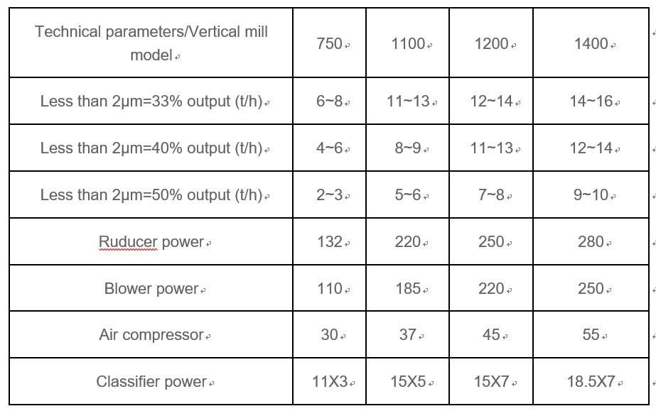 Micro Powder Vertical Mill