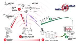 Wholesale Satellite Locator Beacon With 5W Satellite Signal Transmitter from china suppliers