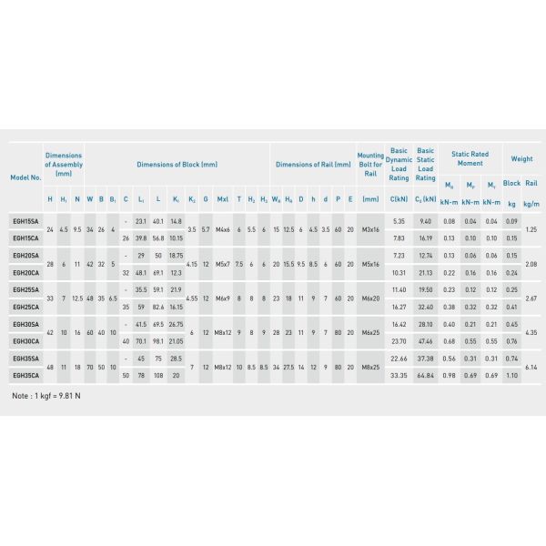HIWIN Industrial EGH20CA Linear Guideway 20mm Size Linear Guide With Block