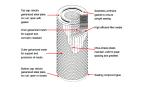 Cylindric Antistatic 1510cfm Dust Extractor Cartridge Filter