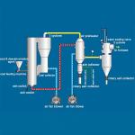 Coal / Biomass Circulating Fluidized Bed Gasifier 6000 NM3/HR--30000 NM3/HR