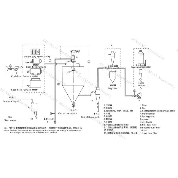 DF Automatic Spray Drying Machine Natural Gas Spray Dryer Granulator No Dust