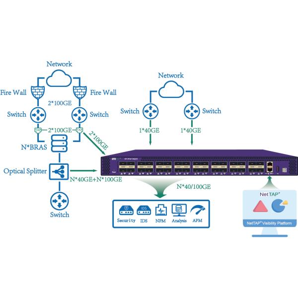 Next Generation Network Packet Broker Full Visual Control Improving Network Efficiency / Performance