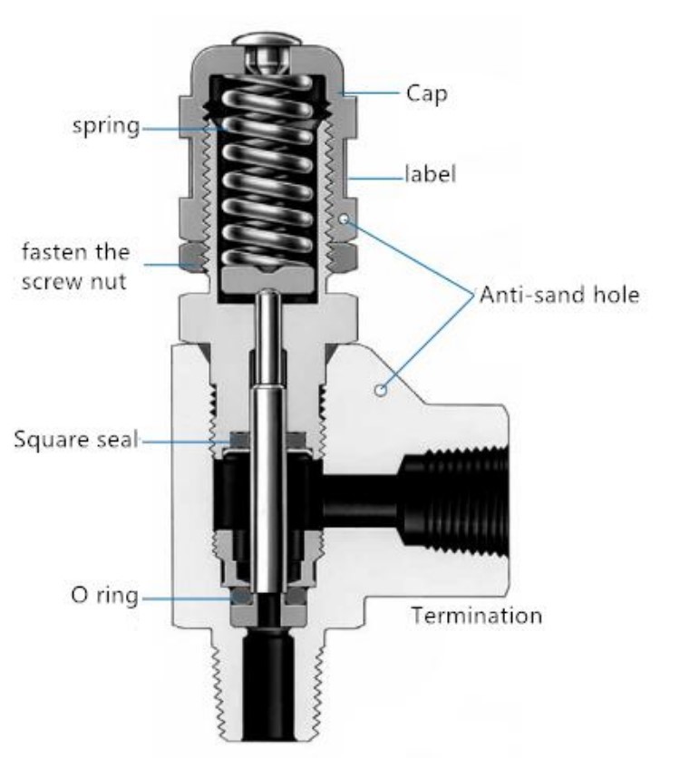Natural Gas Pressure Safety Valve Needle Relief Valve Sun Hydr Rbap-Xwn-624