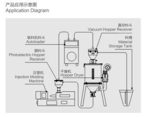 Wholesale Plastics Injection Dehumidifying Hopper Dryer For PET Preform from china suppliers