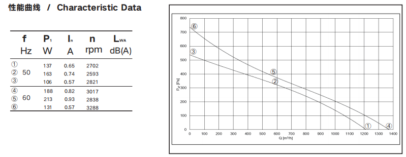 Impeller 225mm Backward Centrifugal Fan 1~230V ±10% weight 3.2kg