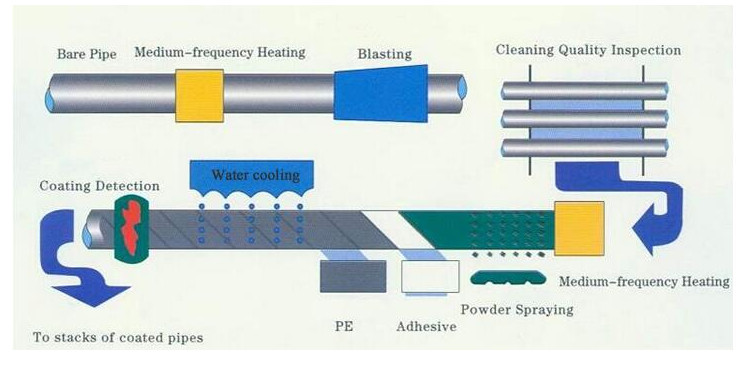 FBE Coated Carbon Steel Pipe Anti Corrosive Double Layer FBE Coating Pipe