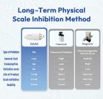 The Ultimate Salt-Free Electronic Water Descaler: 10-Year Maintenance-Free