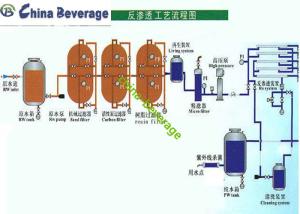 Wholesale Automatic Reverse Osmosis Water Treatment System Pure Water Filter Food Grade from china suppliers