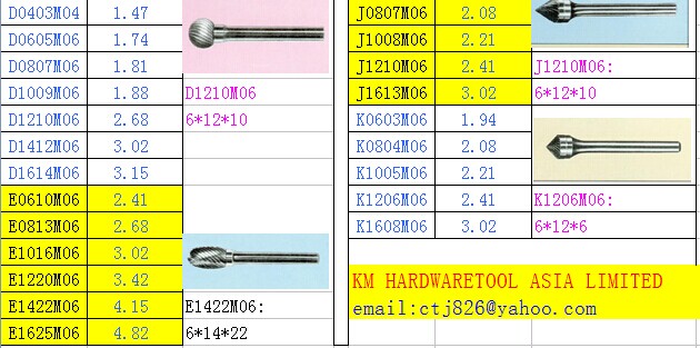KM tungsten carbide products