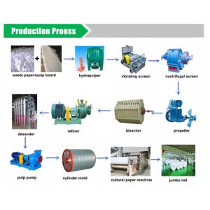 Fourdrinier A4 Printing Writing Paper Making Machine 2400mm Bagasse Pulp