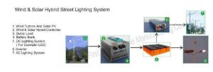 Wholesale Wind &amp; Solar Hybrid Street Lighting System from china suppliers