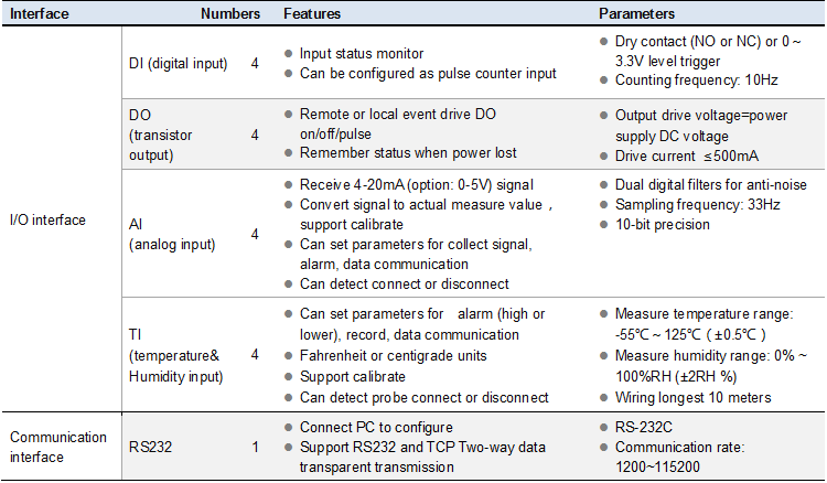 CWT5016 GPRS 4G 3G data logger, GPRS 4G 3G temperature monitor, GPRS 4G 3G gateway, 3G alarm,GPRS 4G 3G tranmitter
