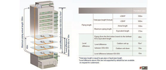 V4 PLUS VRF SYSTEM higher capacity up to 64HP by combining maximum four outdoor units