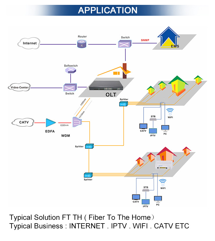 Single Mode Plastic XPON ONU Router 1GE1FE FTTH ONU Wifi Modem