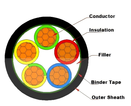 OEM Single Core 1000V 600V Low Voltage Cable With Copper Conductor PVC Insulation