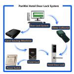 Electronic APP Controlled Door Locks Rental House Resort Hotel Programmable