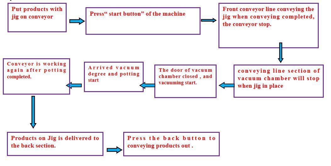 Dispensing and Potting Under Vacuum Machine Bubbles Disappear Potting Machine
