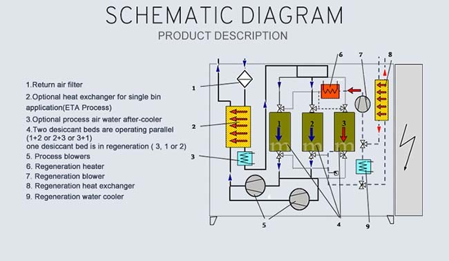 Stable Dehumidifier Injection Molding Dryer PID Control 60 To 300 ℃ Temperature