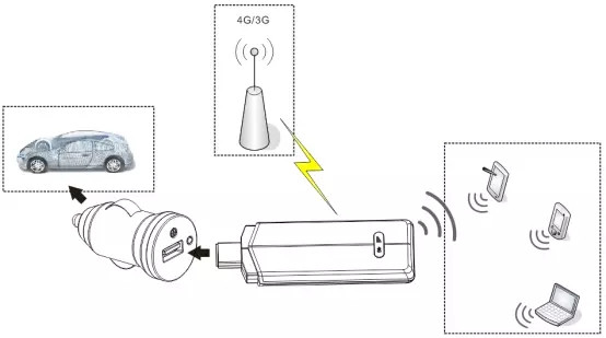 2.4GHz / 5GHz Wireless Access Point USB Dongle 3G 4G Pocket Wifi Modem 128MB Memory