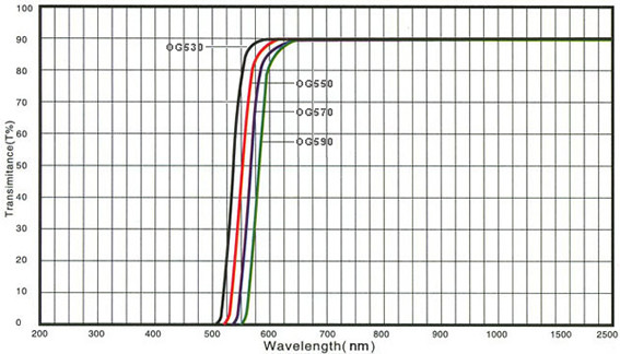 50x50mm Colored Optical Glass Filters Longpass For Environmental Testing