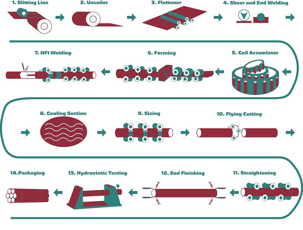 SGS ISO9001 Steel Strip Shear End Welder
