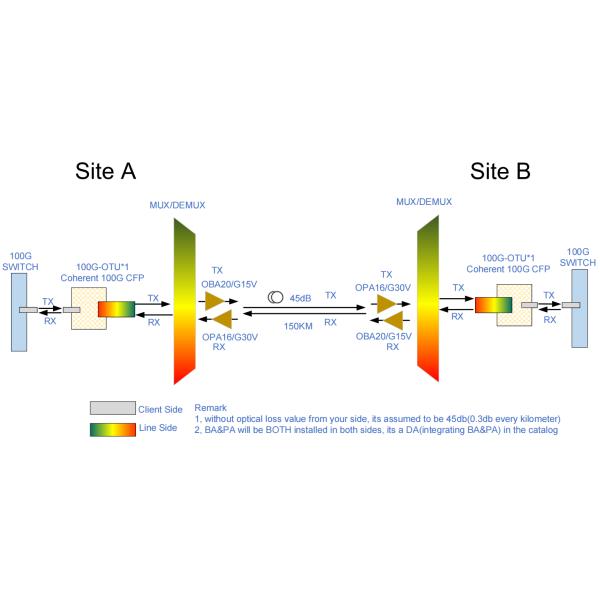 100G Coherent OTU Card QSFP28 to DWDM CFP DCO OEO Board C Band 50GHz