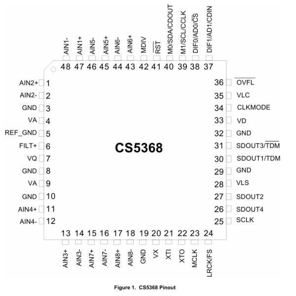 CS5368-CQZ 8-Channel 24-Bit ADC 114dB SNR 192kHz Sampling I2S/TDM 3.3V LQFP-48 -40°C to +85°C