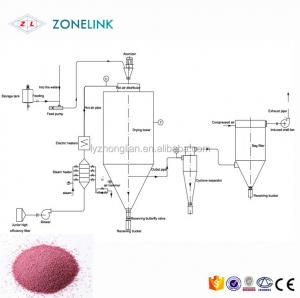 Wholesale Automatic Spray Drying Equipment Nail Glue Fish Spore Powder Spray Dryer from china suppliers