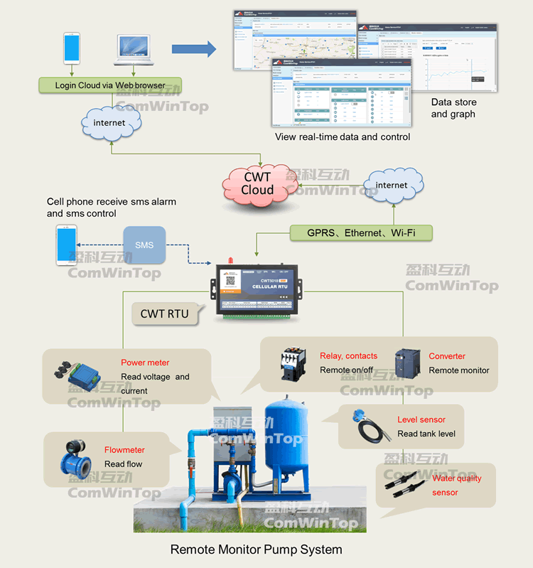 CWT5010 GSM SMS water pump controller