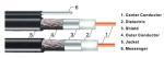 RG7 Coaxial Cable UL PVC Jacket 75 ohm Coaxial Cable For Satellite System