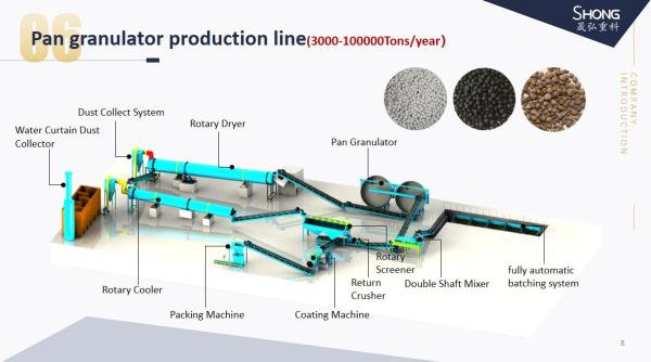 Organic Fertilizer Production Line Combination Granulator 95% Granulation Ratio