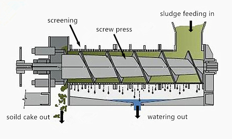 Garbage and Rubbish Dewatering Machine for Waste Recycling in Condition
