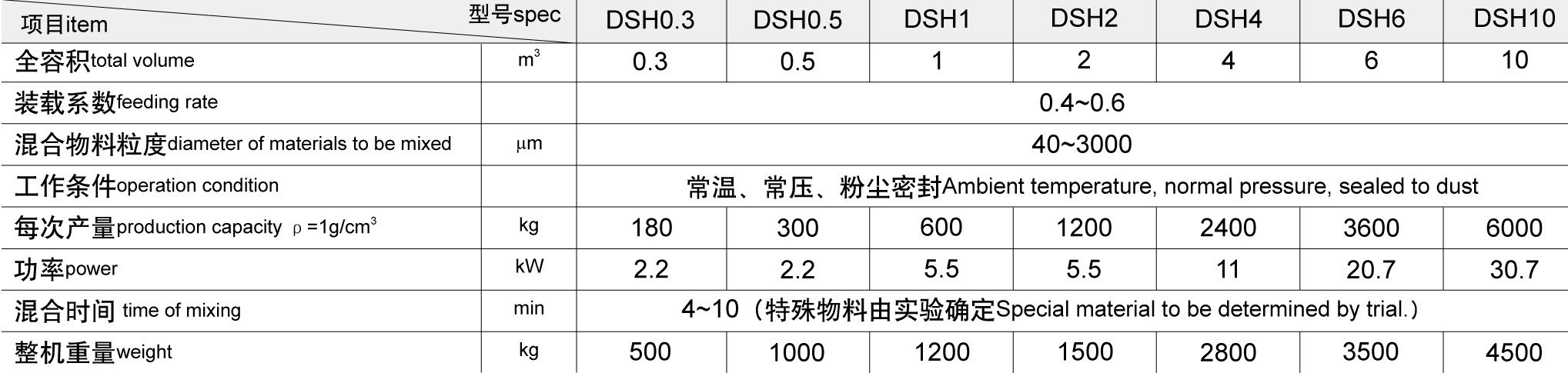 SUS304 SUS316l Cobalt oxalate SZH Series Double-Conical Industrial Mixing Machine