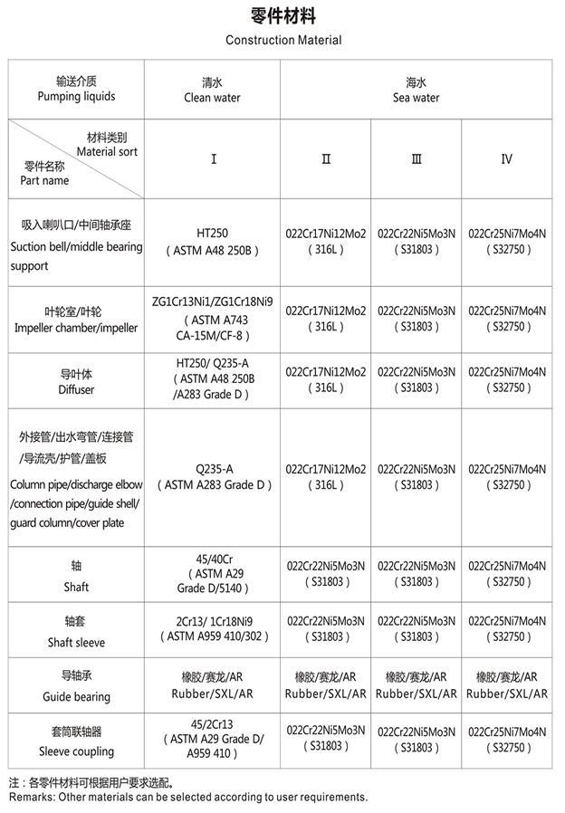 HL type vertical long axis mixed flow pump parts material.gif