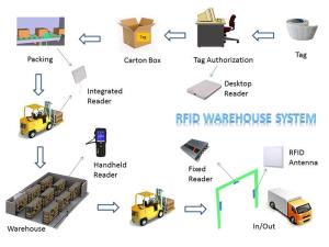 Wholesale Lower Shipping Costs Long Range RFID System For Warehouse Inventory Management from china suppliers