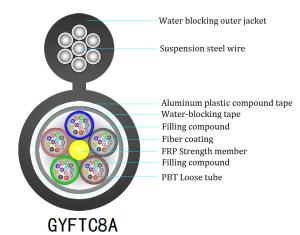 Wholesale Non Metallic Core Figure 8 Fiber Optic Cable GYFTC8A CCC Listed from china suppliers