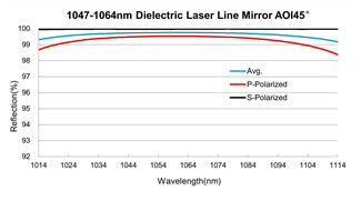 BK7 Optical Mirrors Dielectric Laser Line Mirror 4th Harmonic Wavelengths